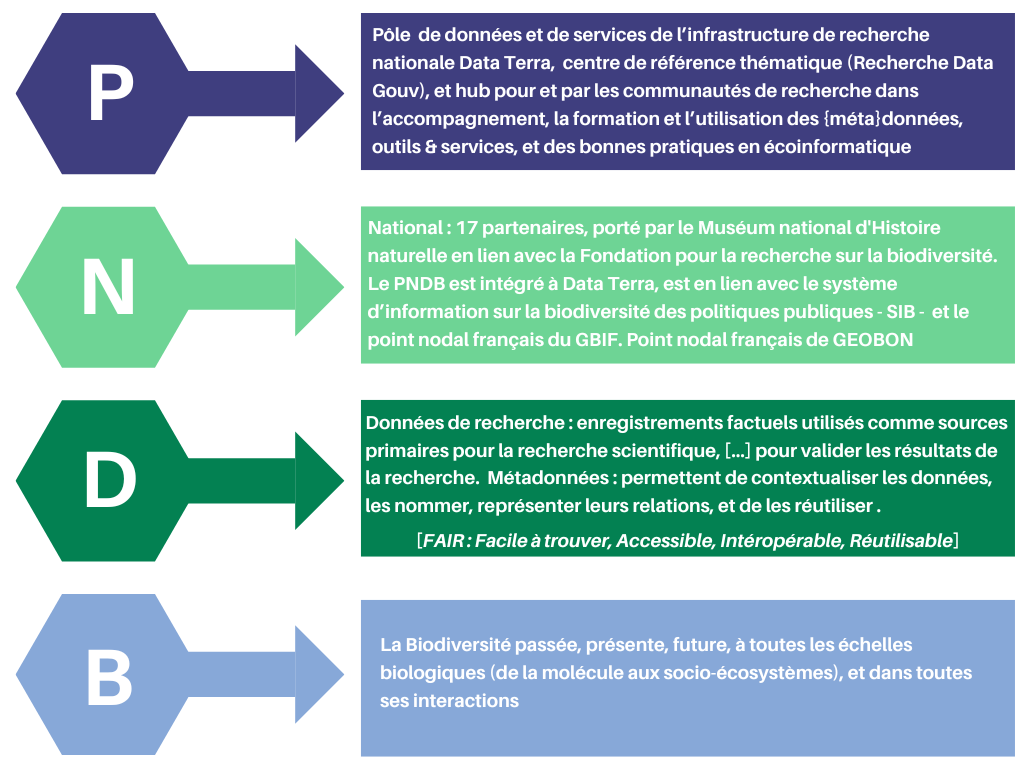 Présentation du PNDB
